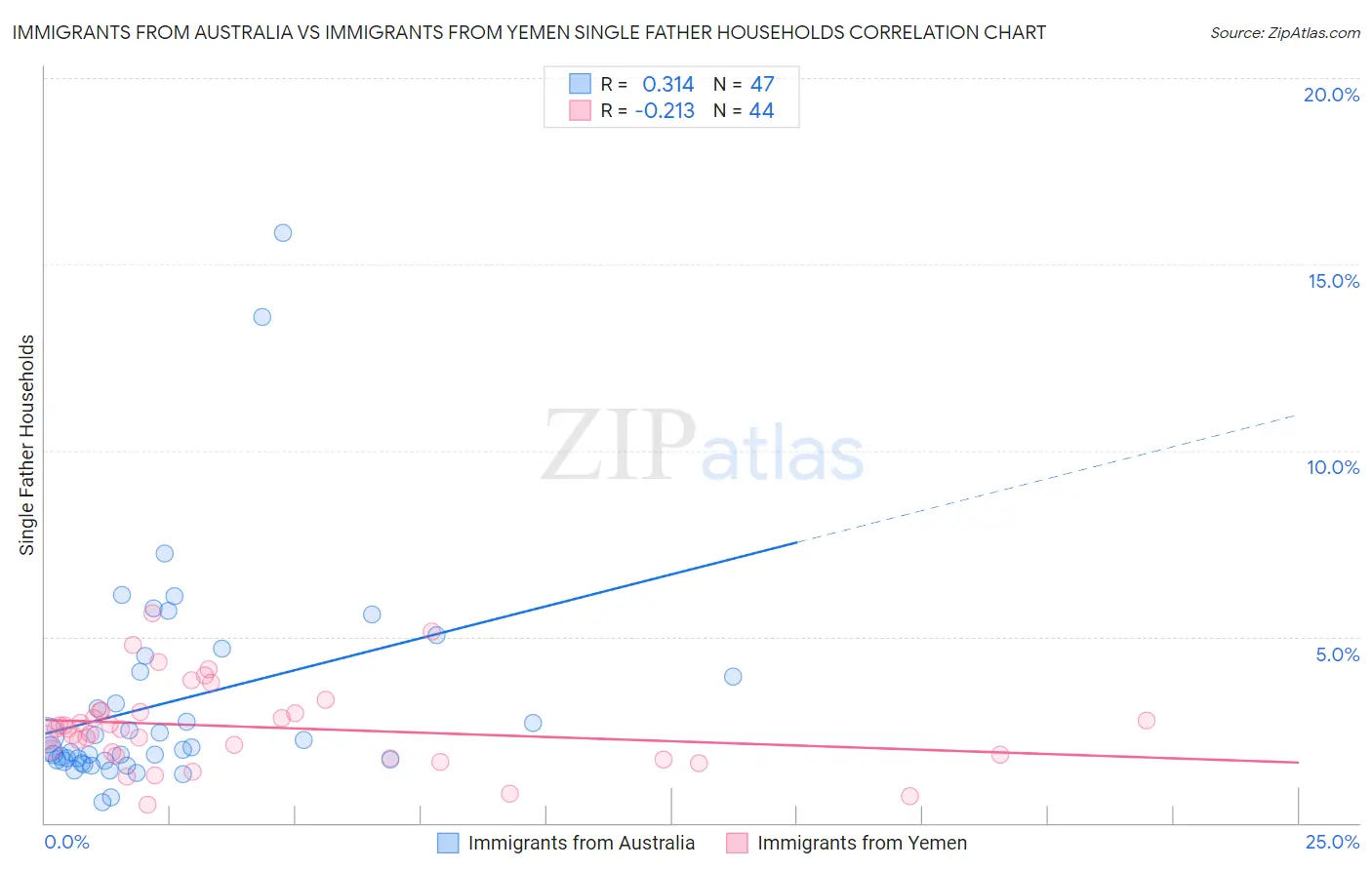 Immigrants from Australia vs Immigrants from Yemen Single Father Households