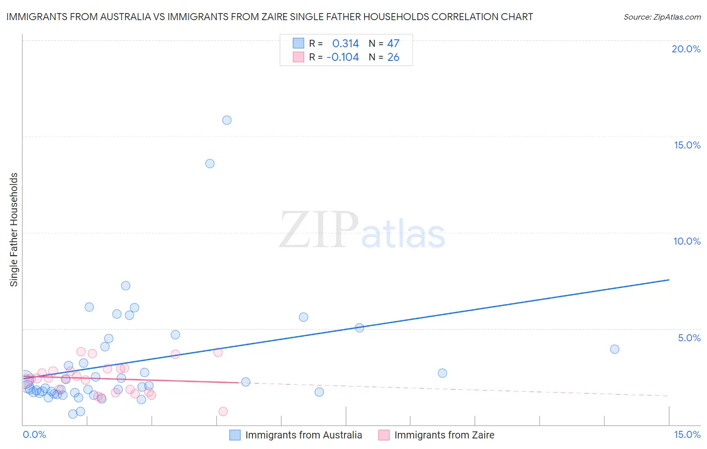 Immigrants from Australia vs Immigrants from Zaire Single Father Households