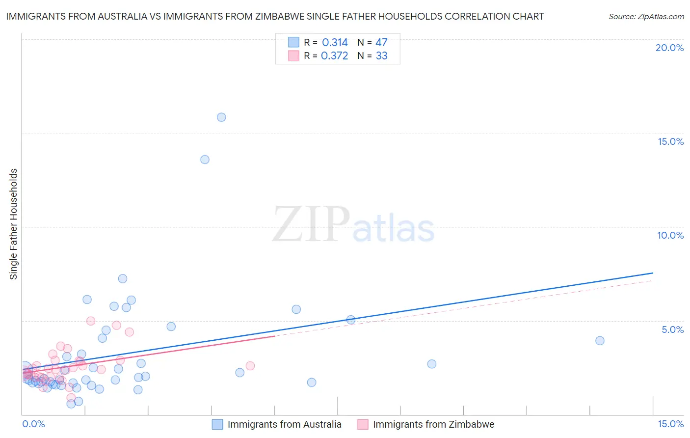 Immigrants from Australia vs Immigrants from Zimbabwe Single Father Households