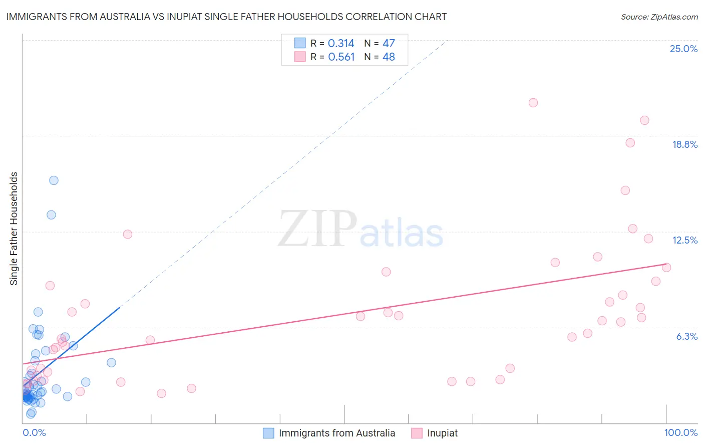 Immigrants from Australia vs Inupiat Single Father Households