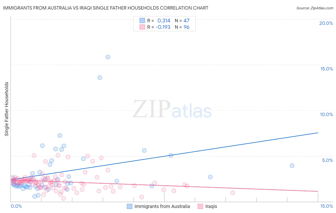 Immigrants from Australia vs Iraqi Single Father Households