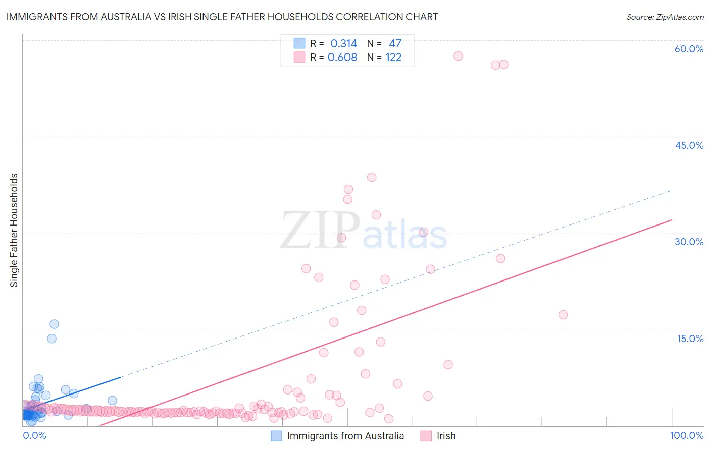 Immigrants from Australia vs Irish Single Father Households
