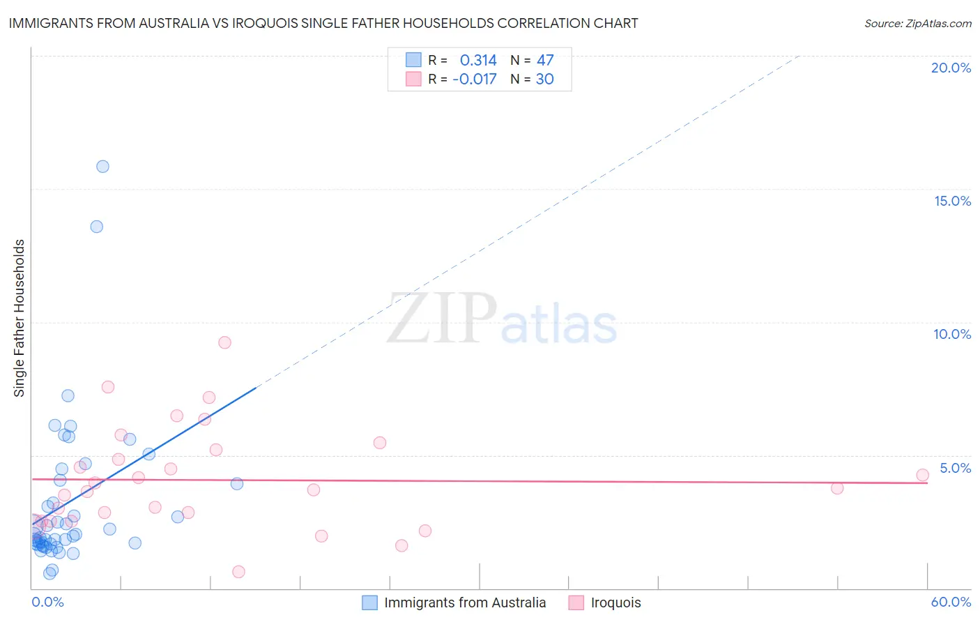 Immigrants from Australia vs Iroquois Single Father Households