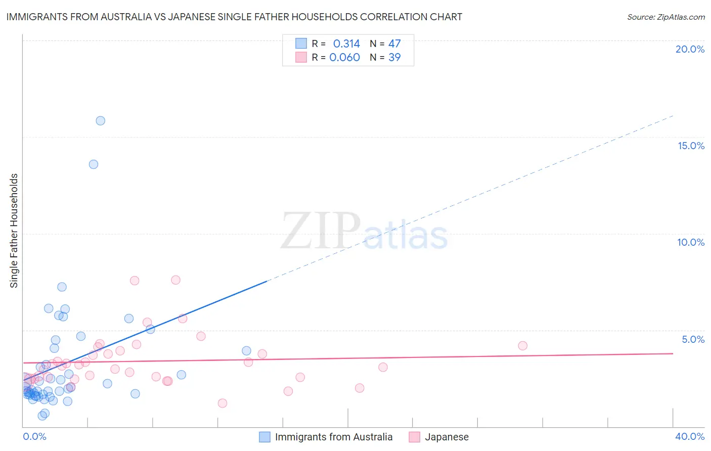 Immigrants from Australia vs Japanese Single Father Households