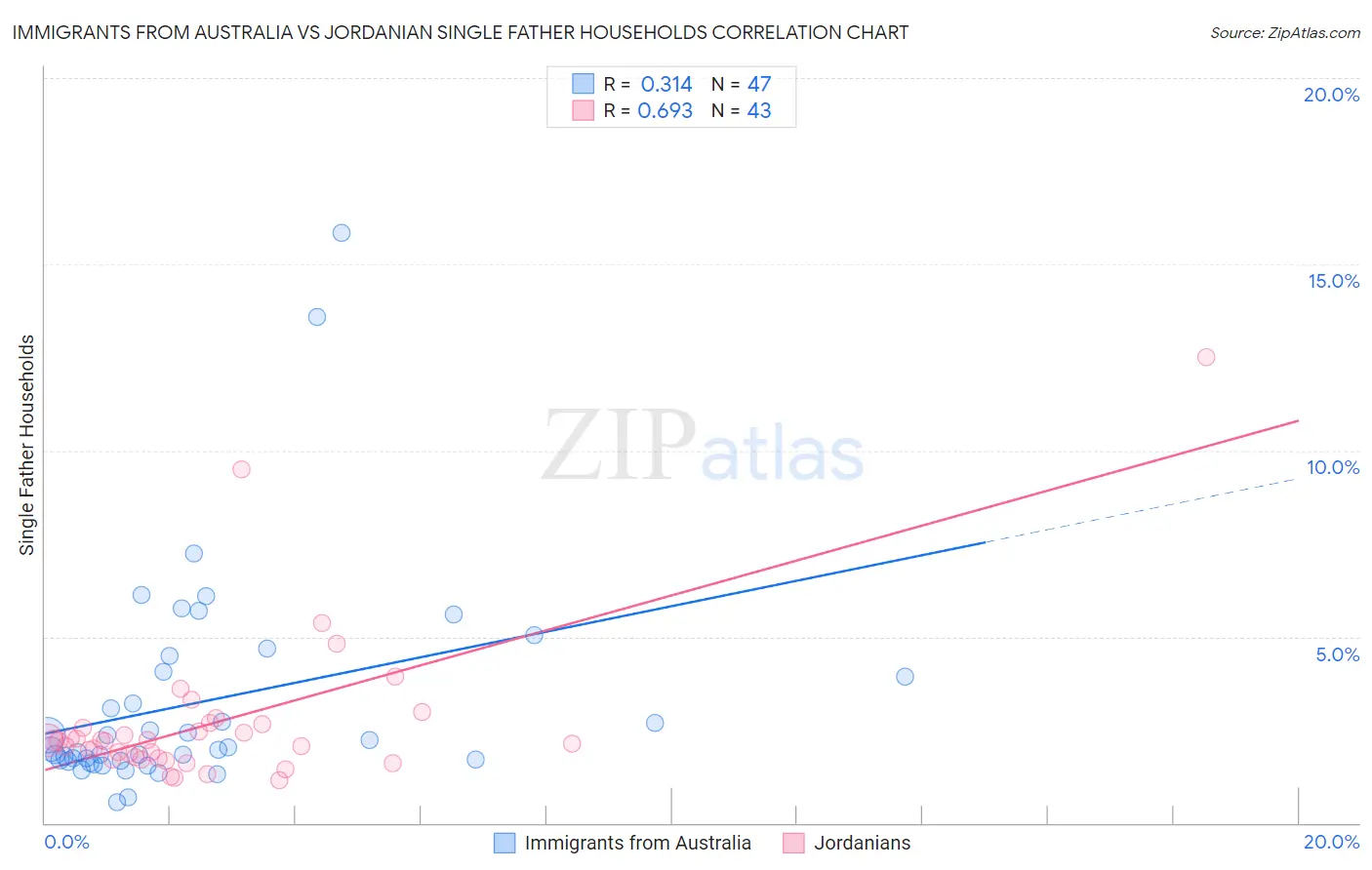 Immigrants from Australia vs Jordanian Single Father Households