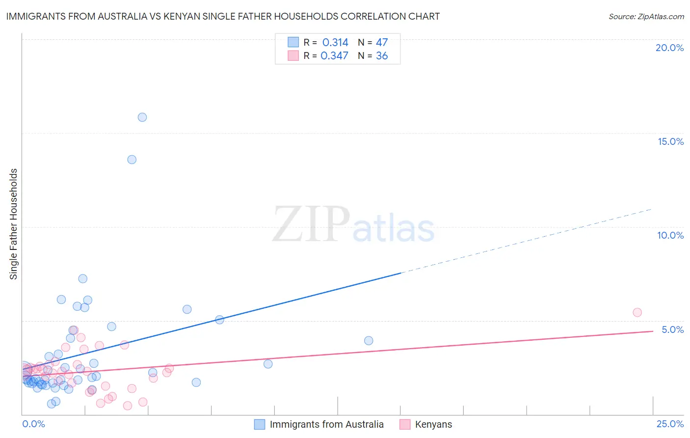 Immigrants from Australia vs Kenyan Single Father Households