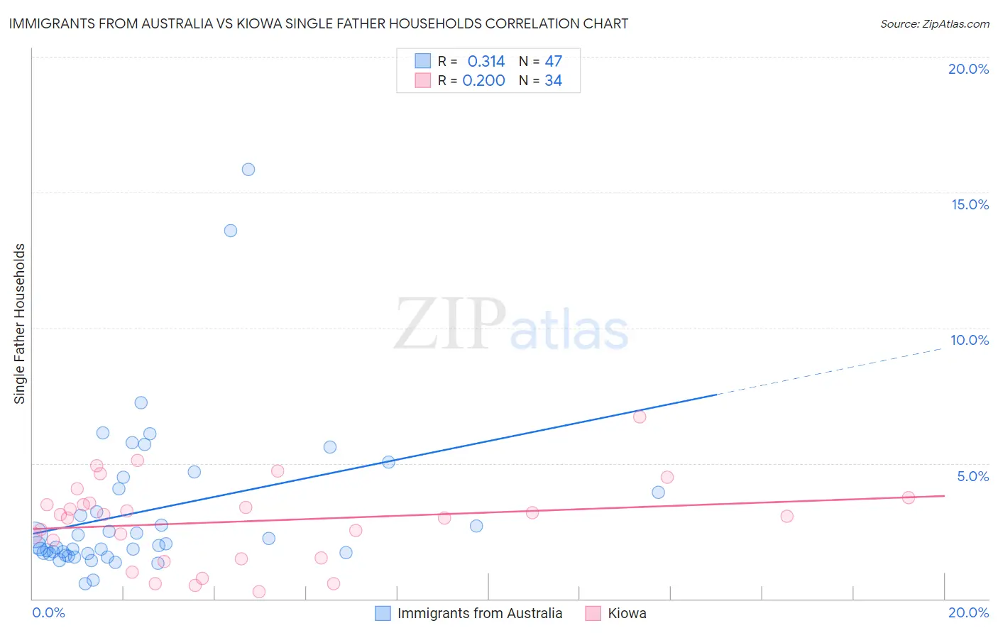 Immigrants from Australia vs Kiowa Single Father Households