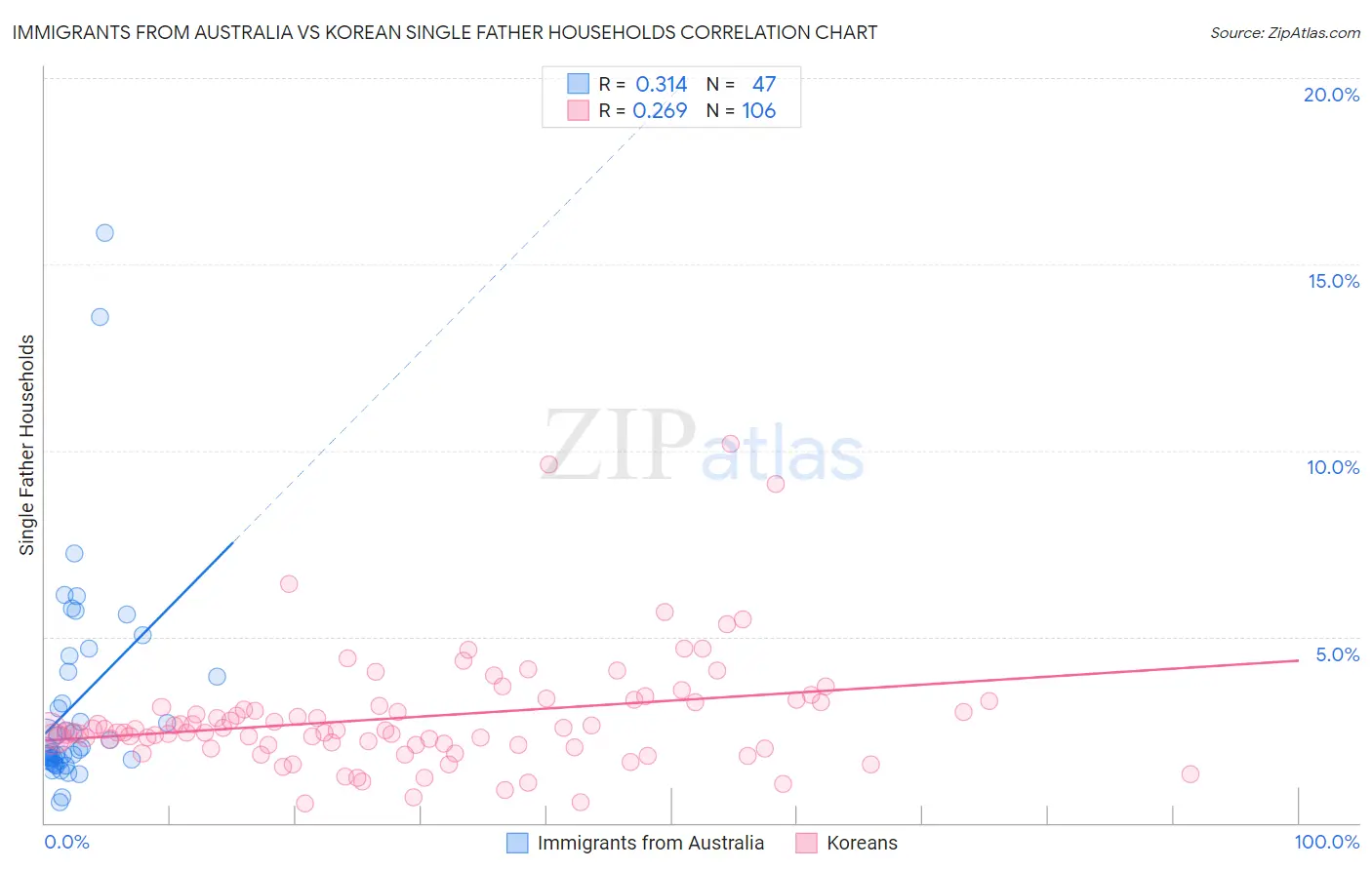 Immigrants from Australia vs Korean Single Father Households