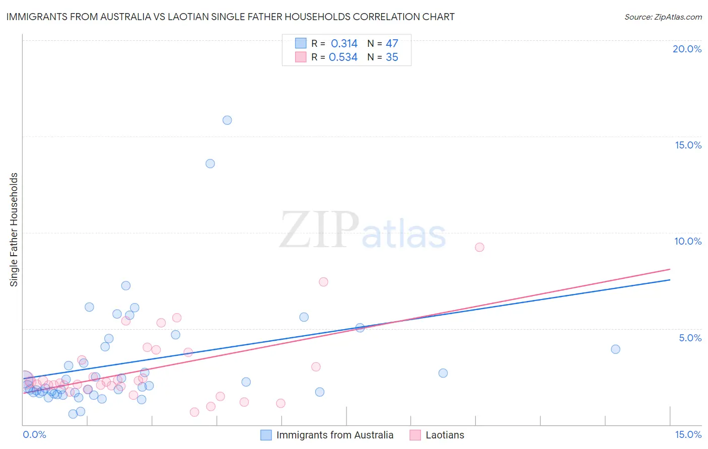 Immigrants from Australia vs Laotian Single Father Households