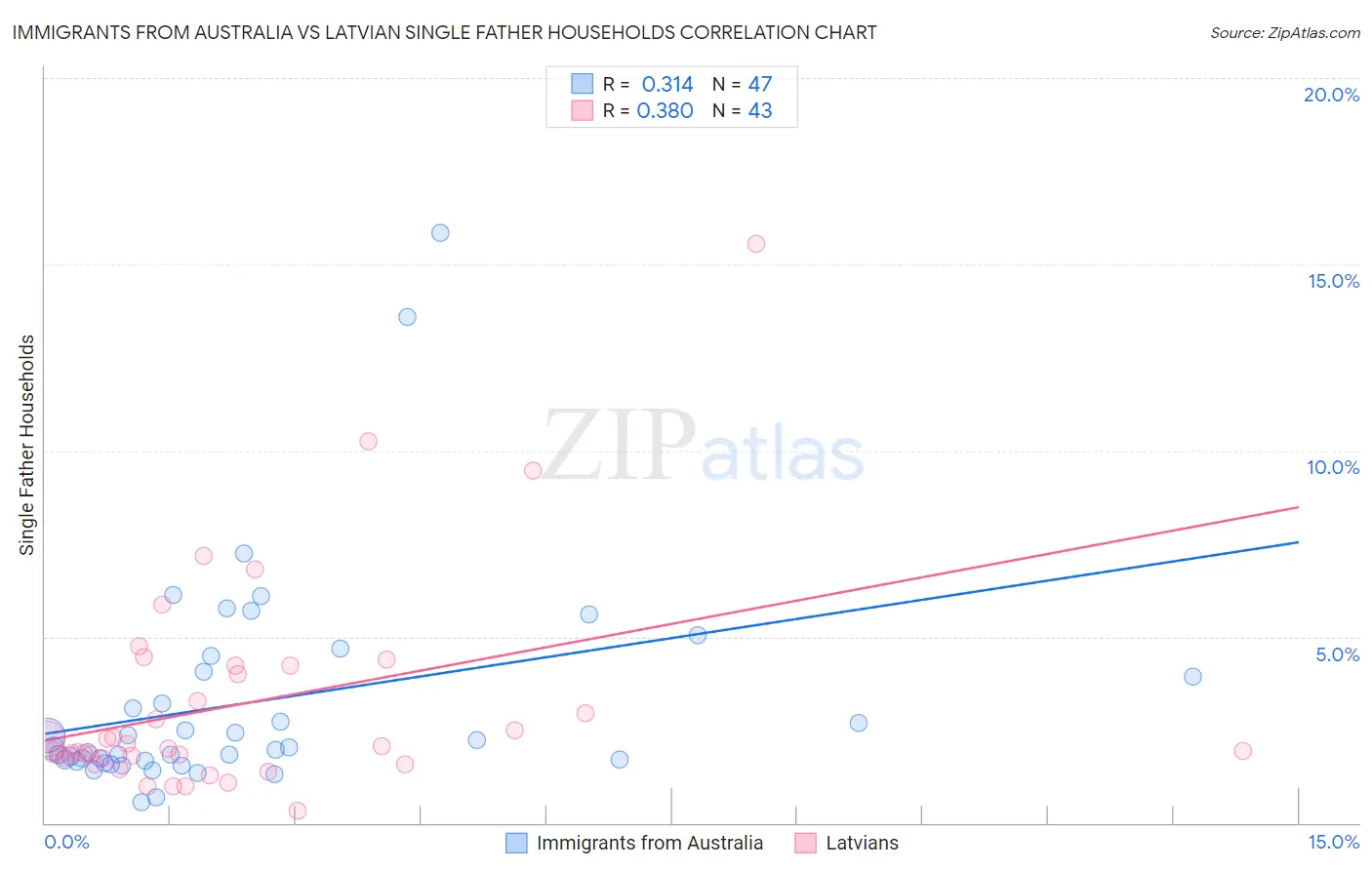 Immigrants from Australia vs Latvian Single Father Households