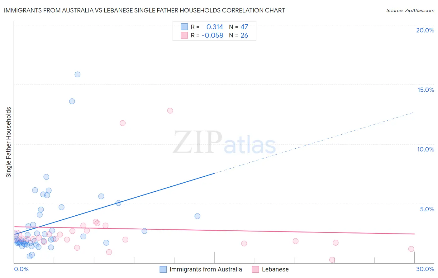 Immigrants from Australia vs Lebanese Single Father Households