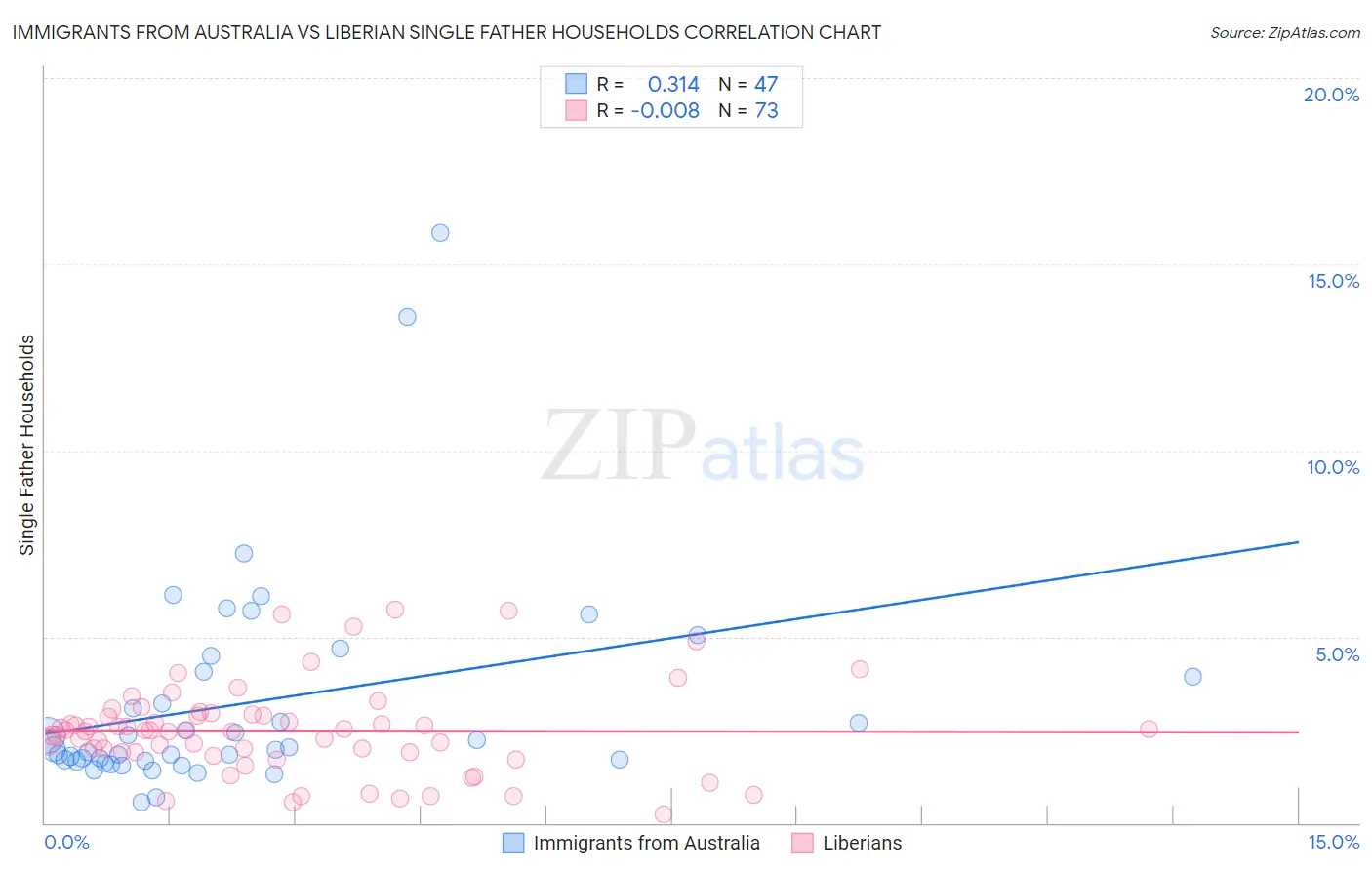 Immigrants from Australia vs Liberian Single Father Households