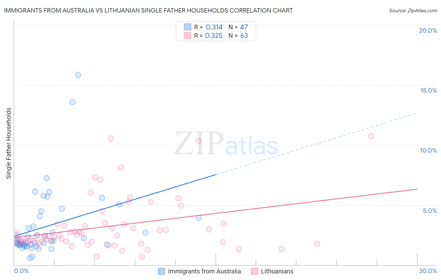 Immigrants from Australia vs Lithuanian Single Father Households