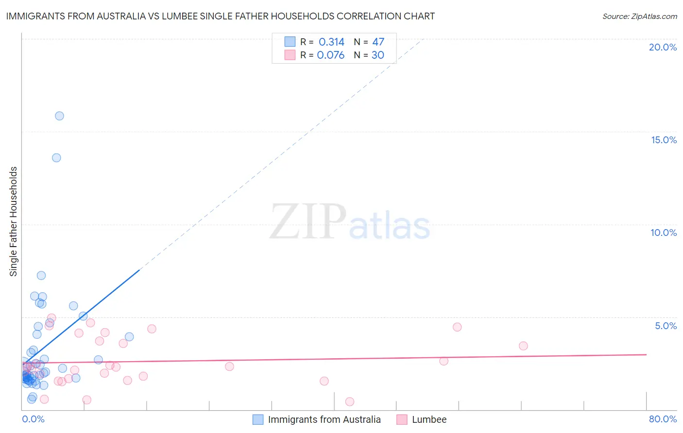 Immigrants from Australia vs Lumbee Single Father Households