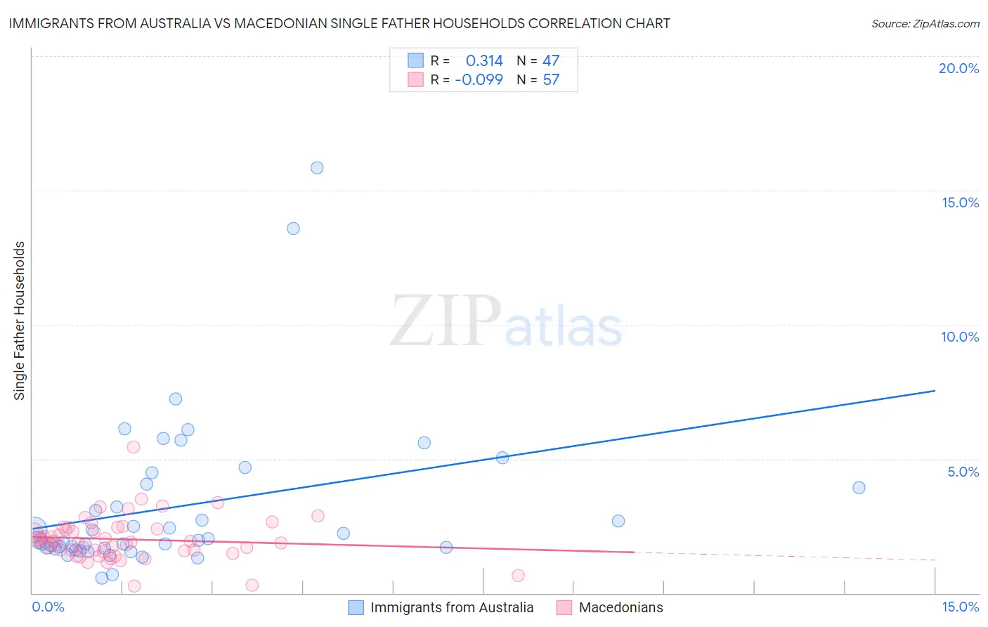Immigrants from Australia vs Macedonian Single Father Households