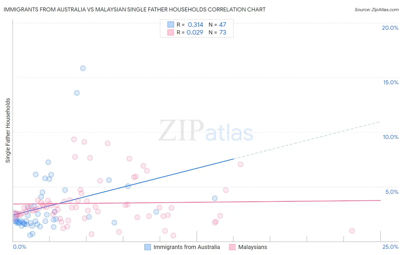 Immigrants from Australia vs Malaysian Single Father Households