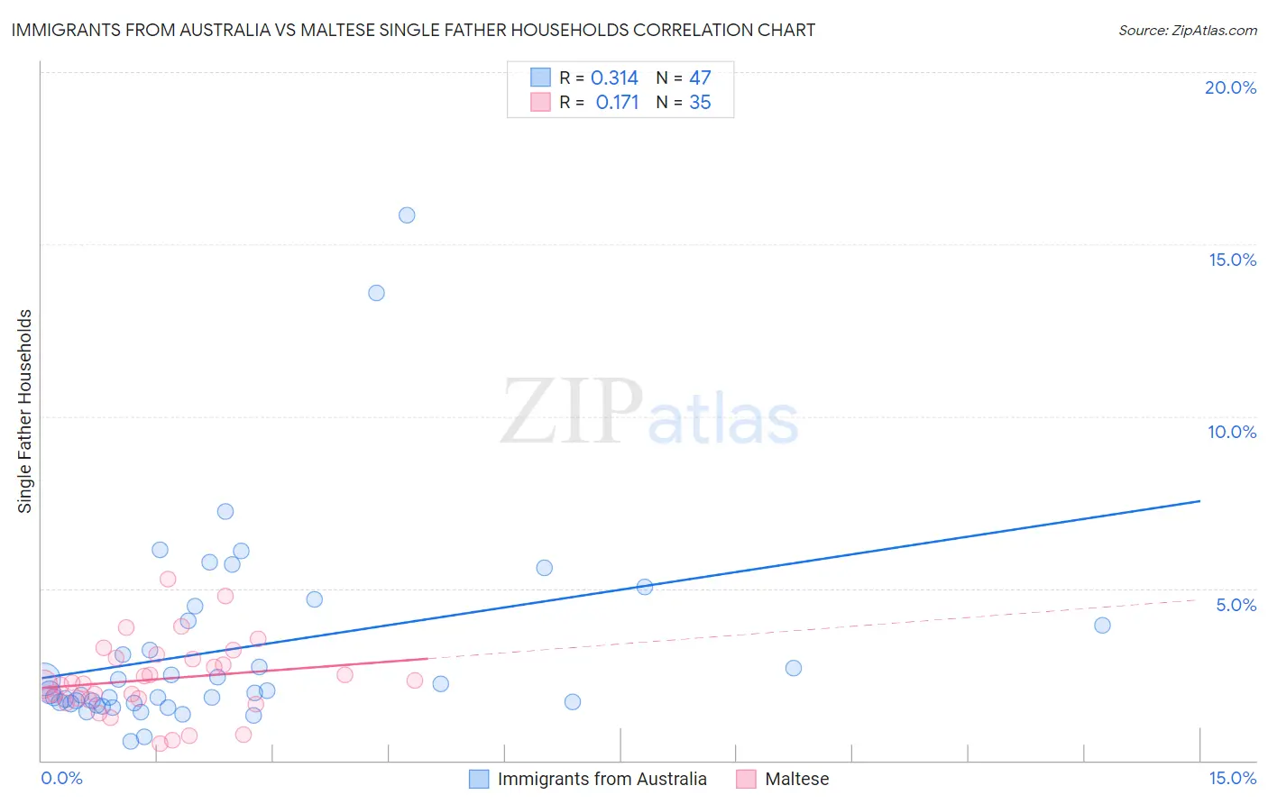 Immigrants from Australia vs Maltese Single Father Households