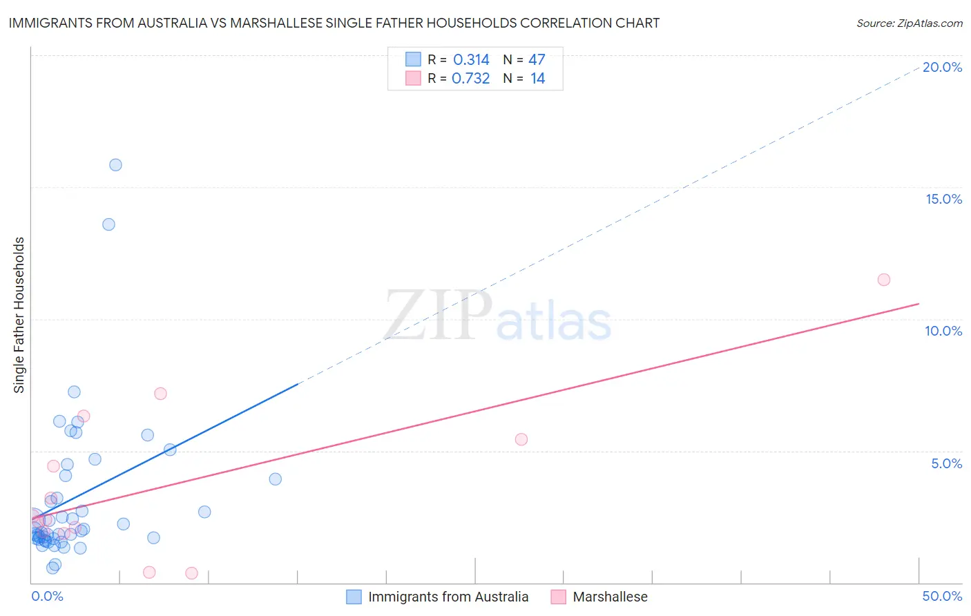 Immigrants from Australia vs Marshallese Single Father Households