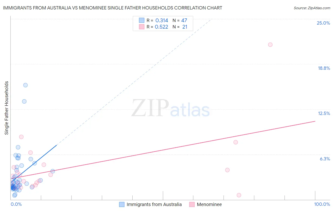 Immigrants from Australia vs Menominee Single Father Households