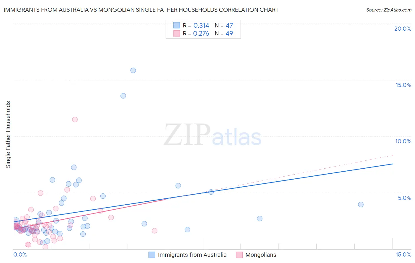 Immigrants from Australia vs Mongolian Single Father Households