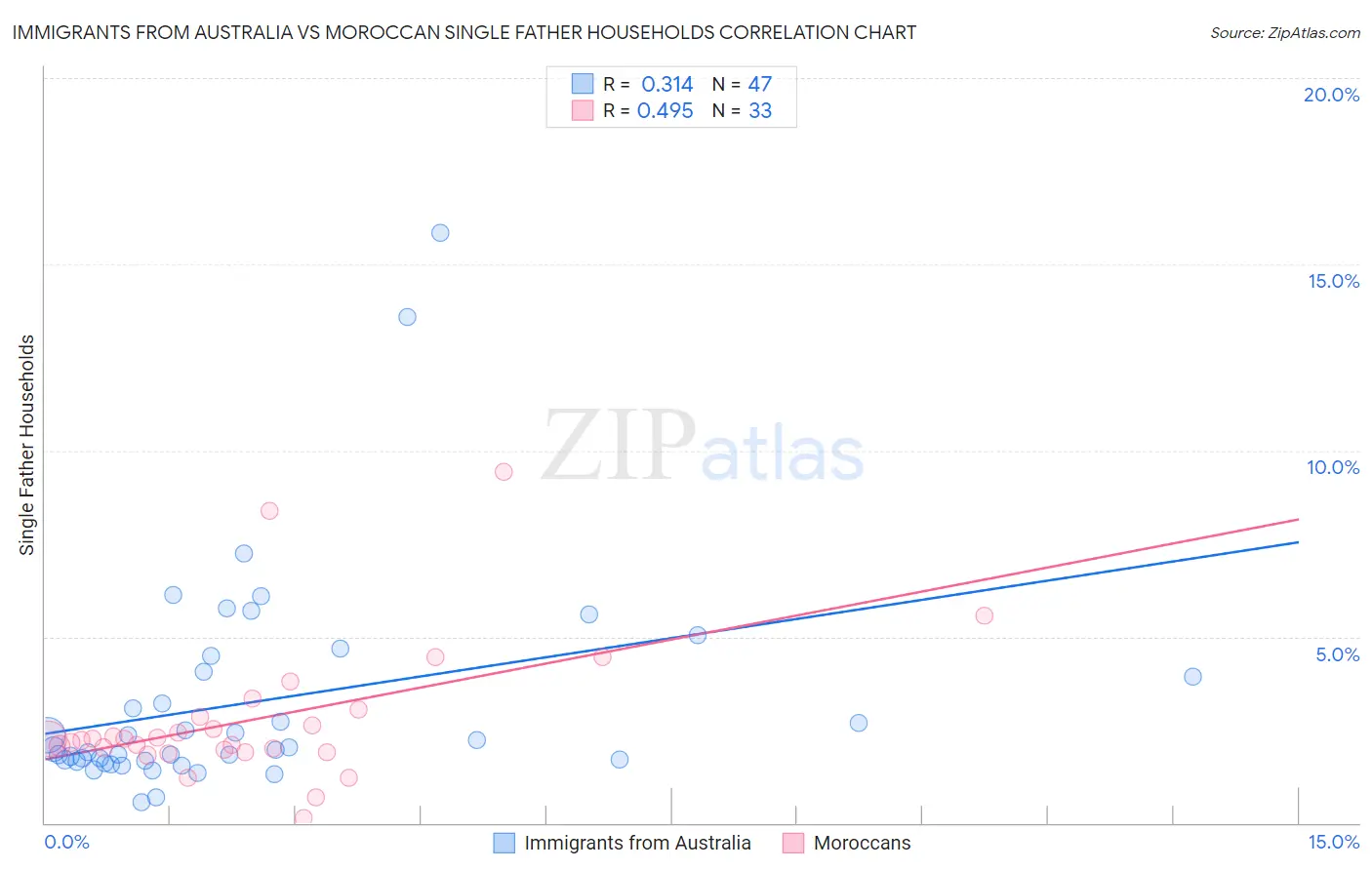 Immigrants from Australia vs Moroccan Single Father Households