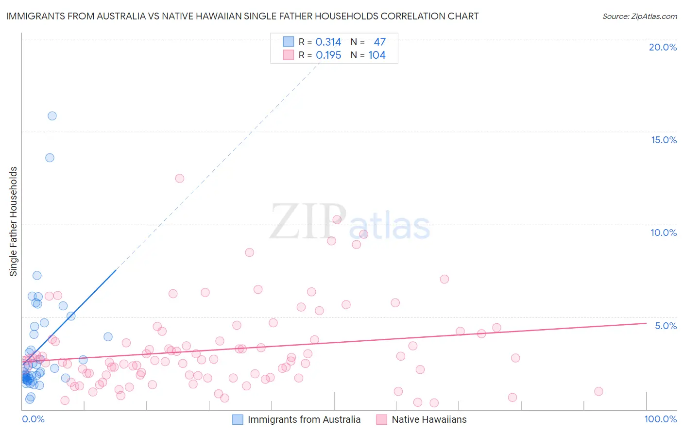 Immigrants from Australia vs Native Hawaiian Single Father Households