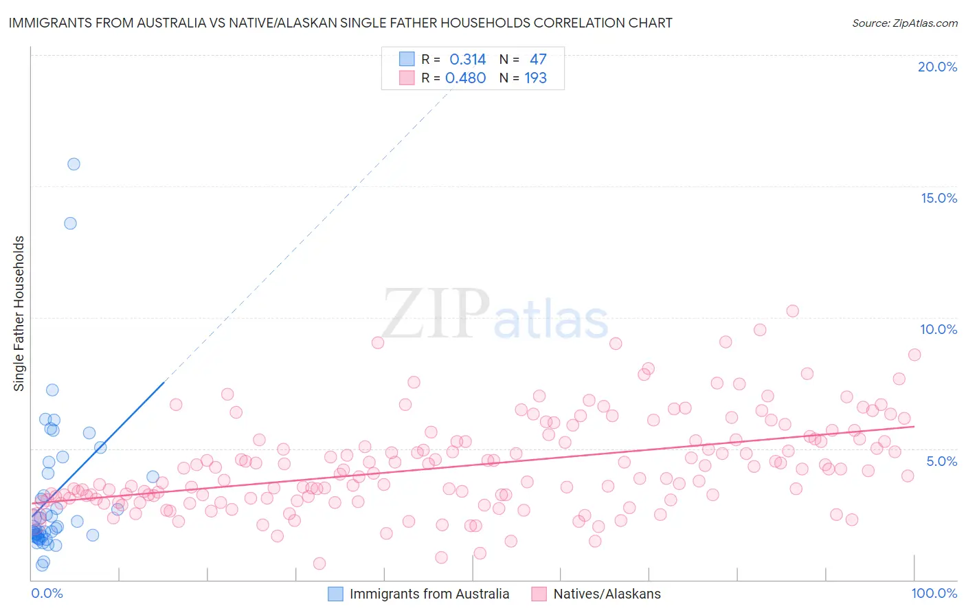 Immigrants from Australia vs Native/Alaskan Single Father Households