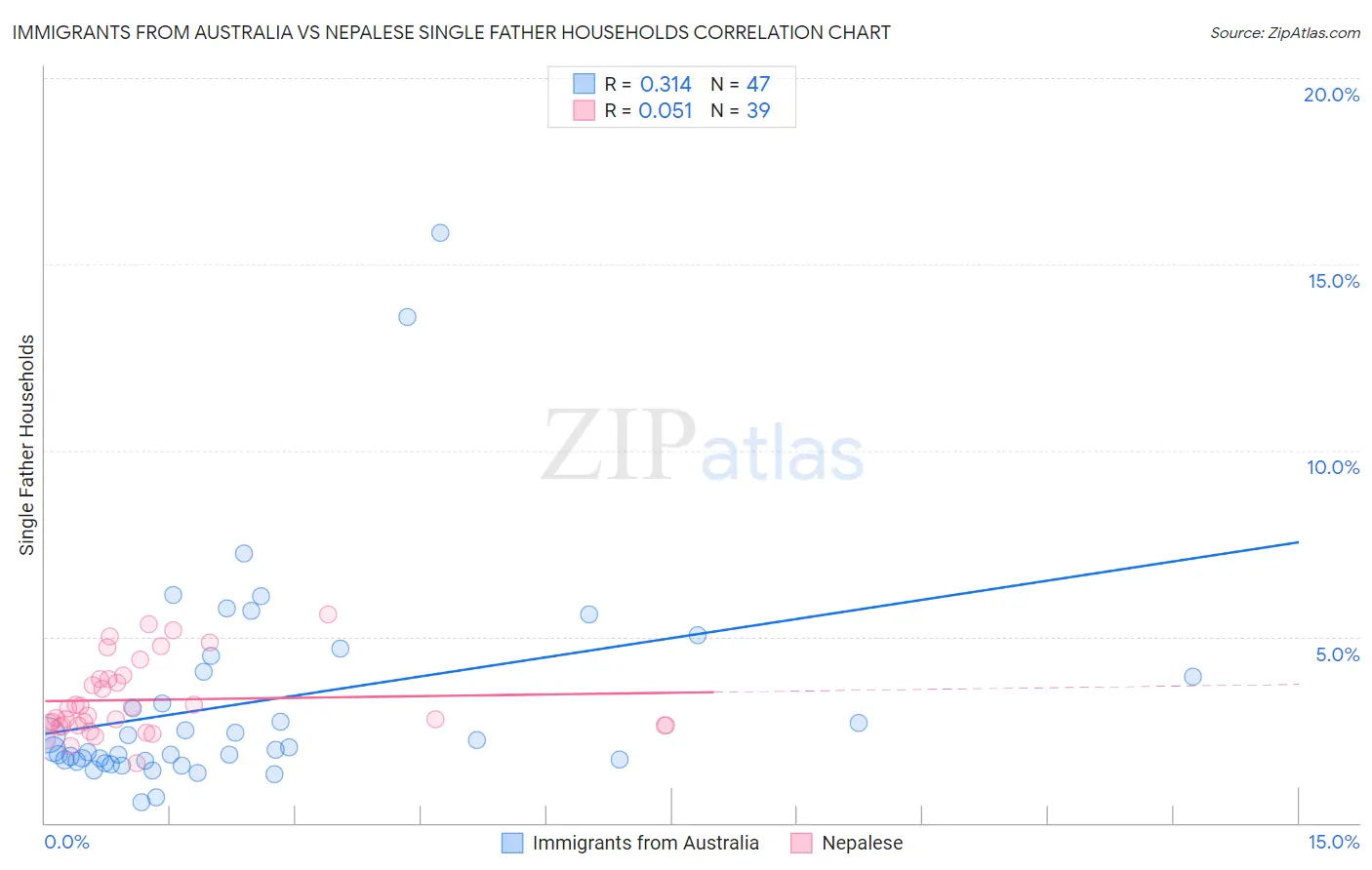 Immigrants from Australia vs Nepalese Single Father Households