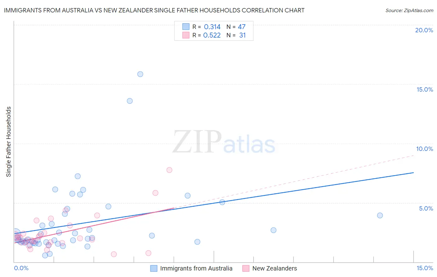 Immigrants from Australia vs New Zealander Single Father Households