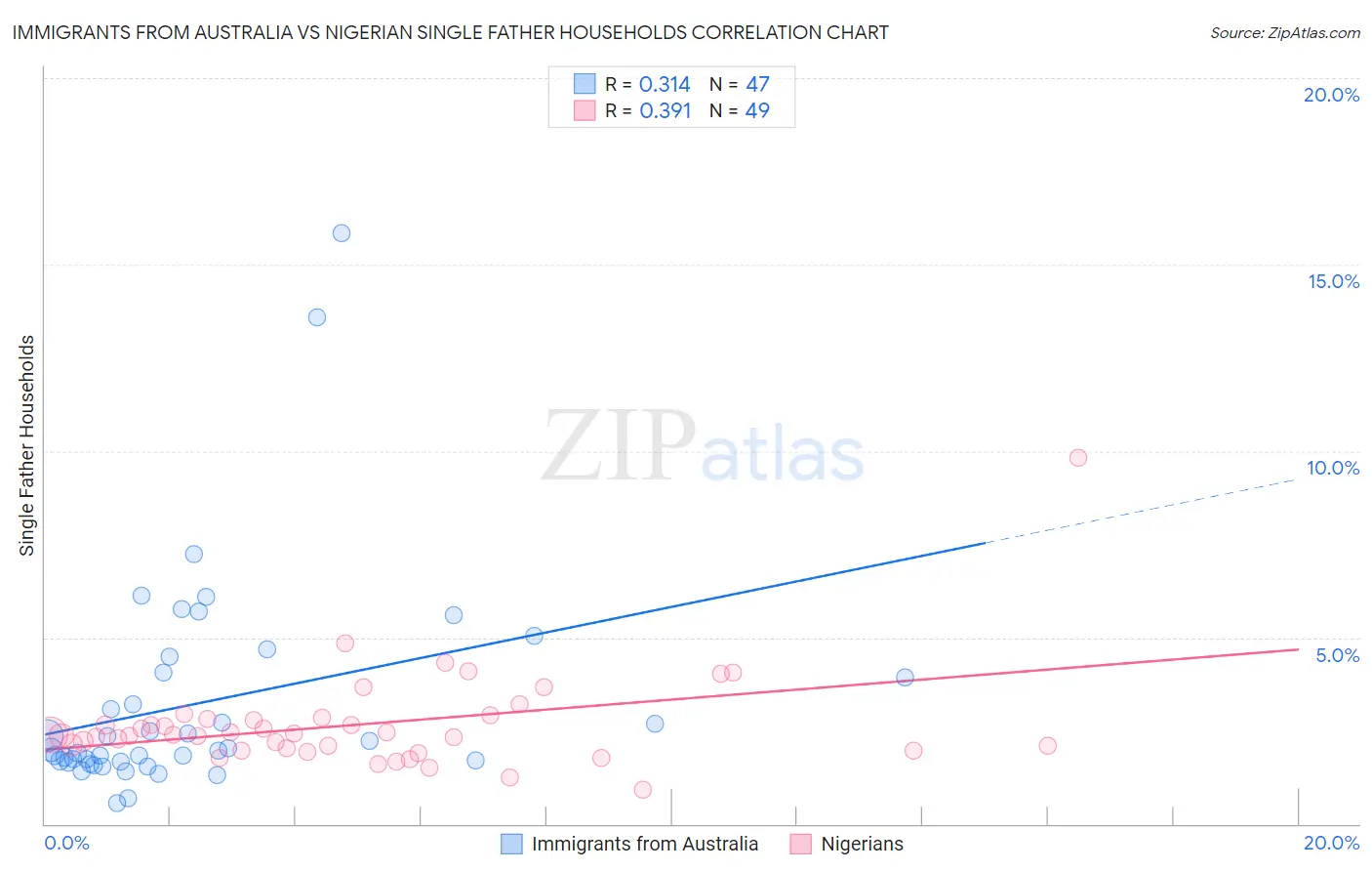 Immigrants from Australia vs Nigerian Single Father Households