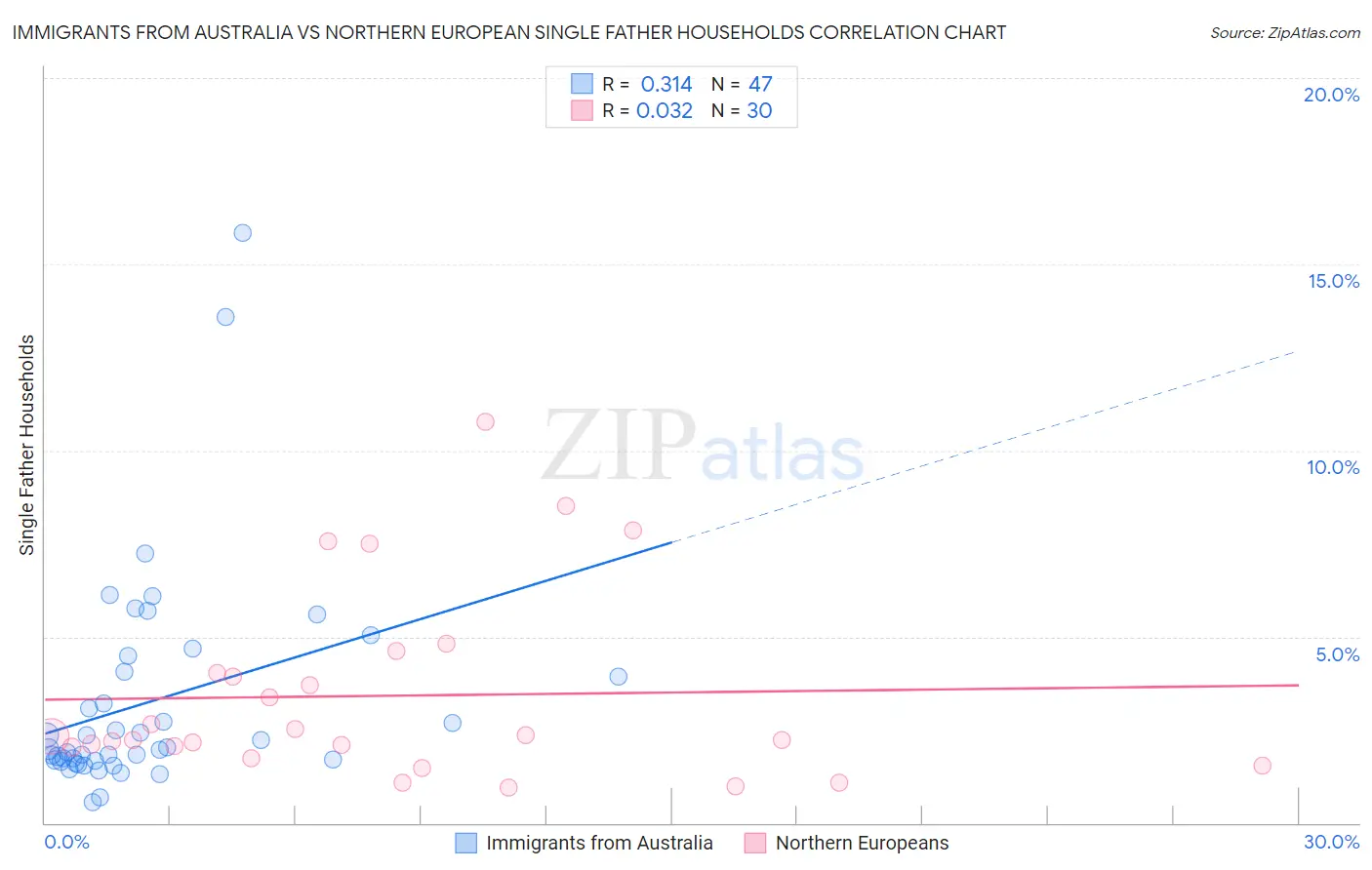 Immigrants from Australia vs Northern European Single Father Households