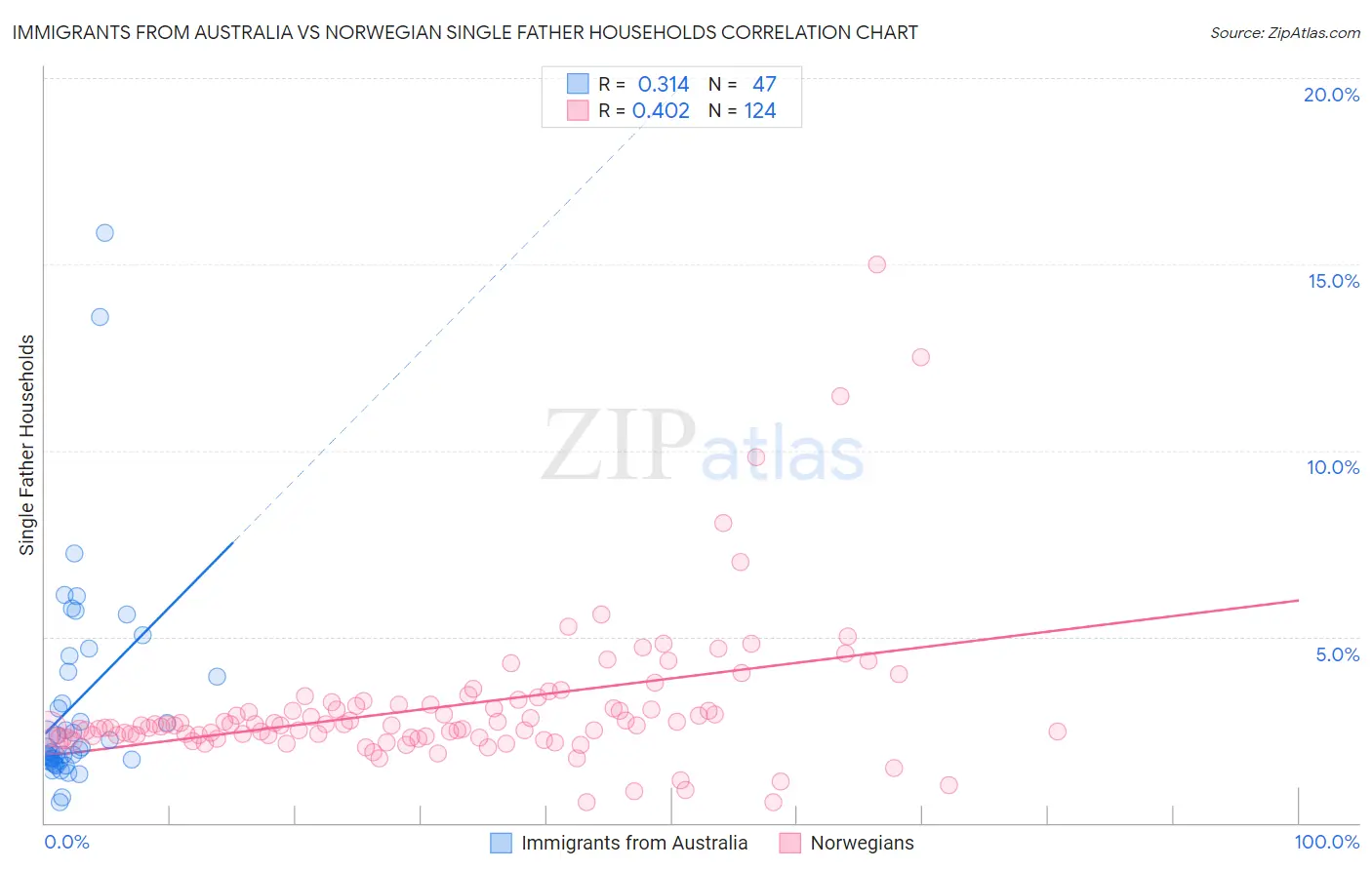 Immigrants from Australia vs Norwegian Single Father Households