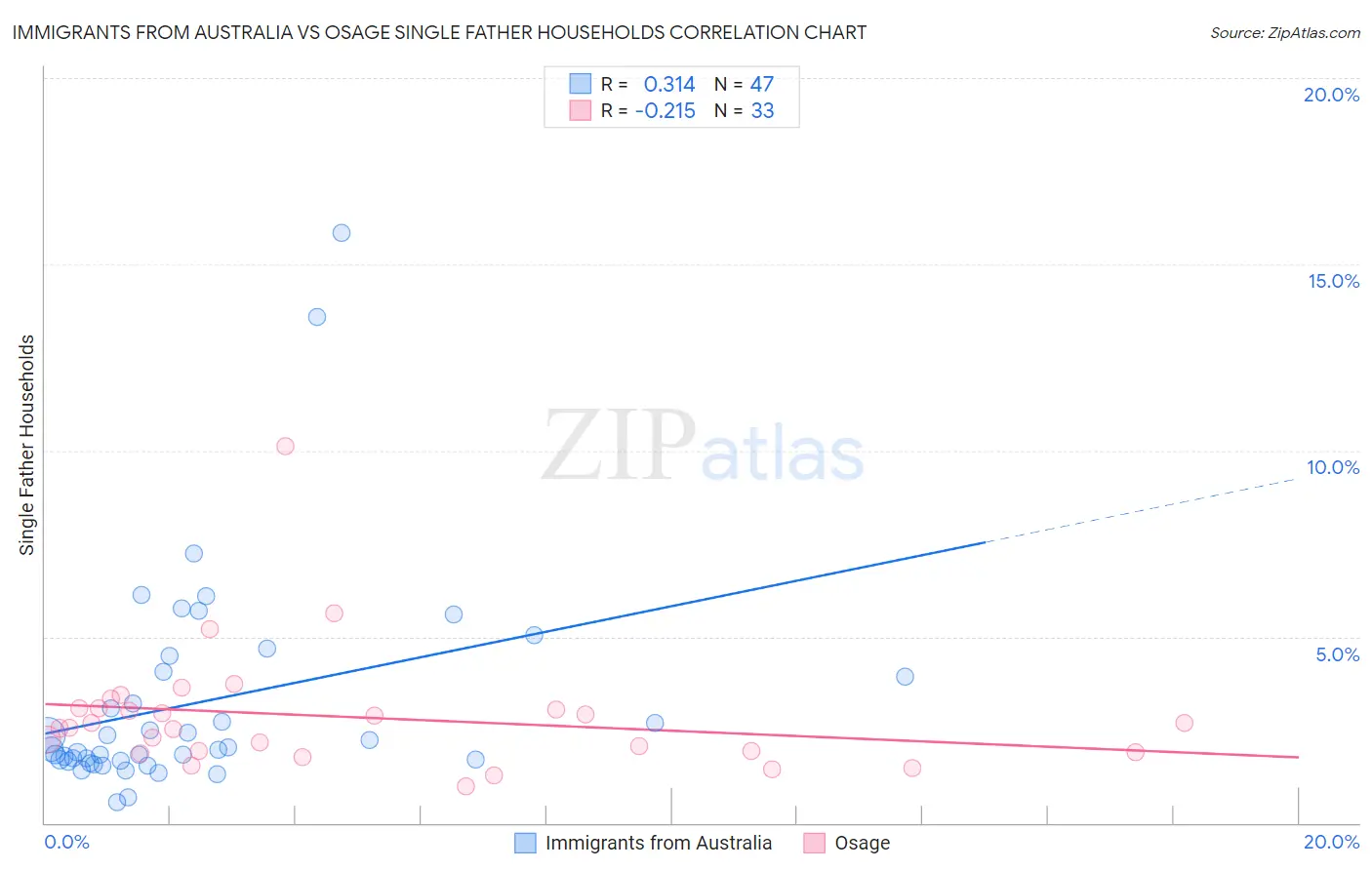 Immigrants from Australia vs Osage Single Father Households
