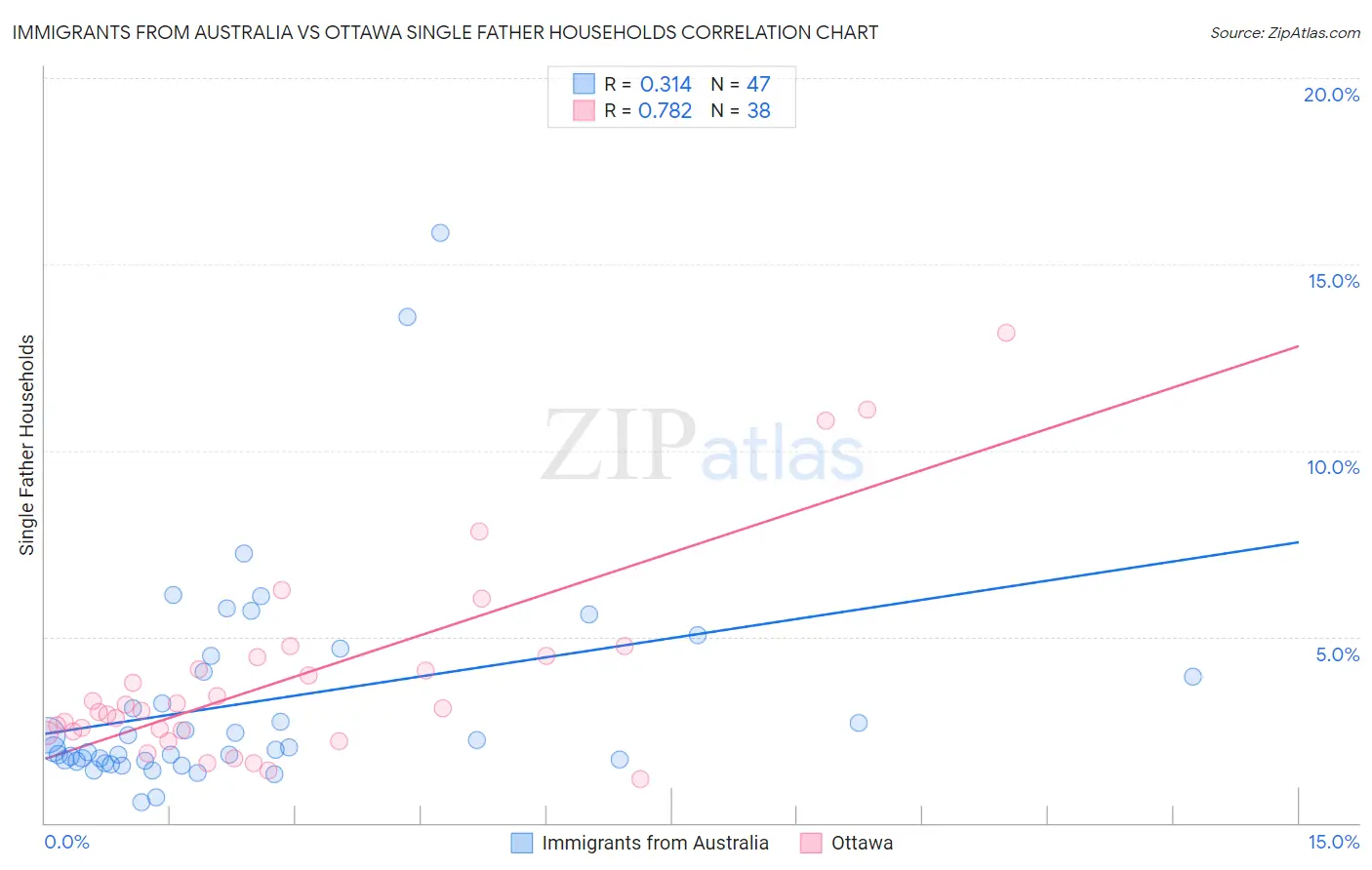 Immigrants from Australia vs Ottawa Single Father Households
