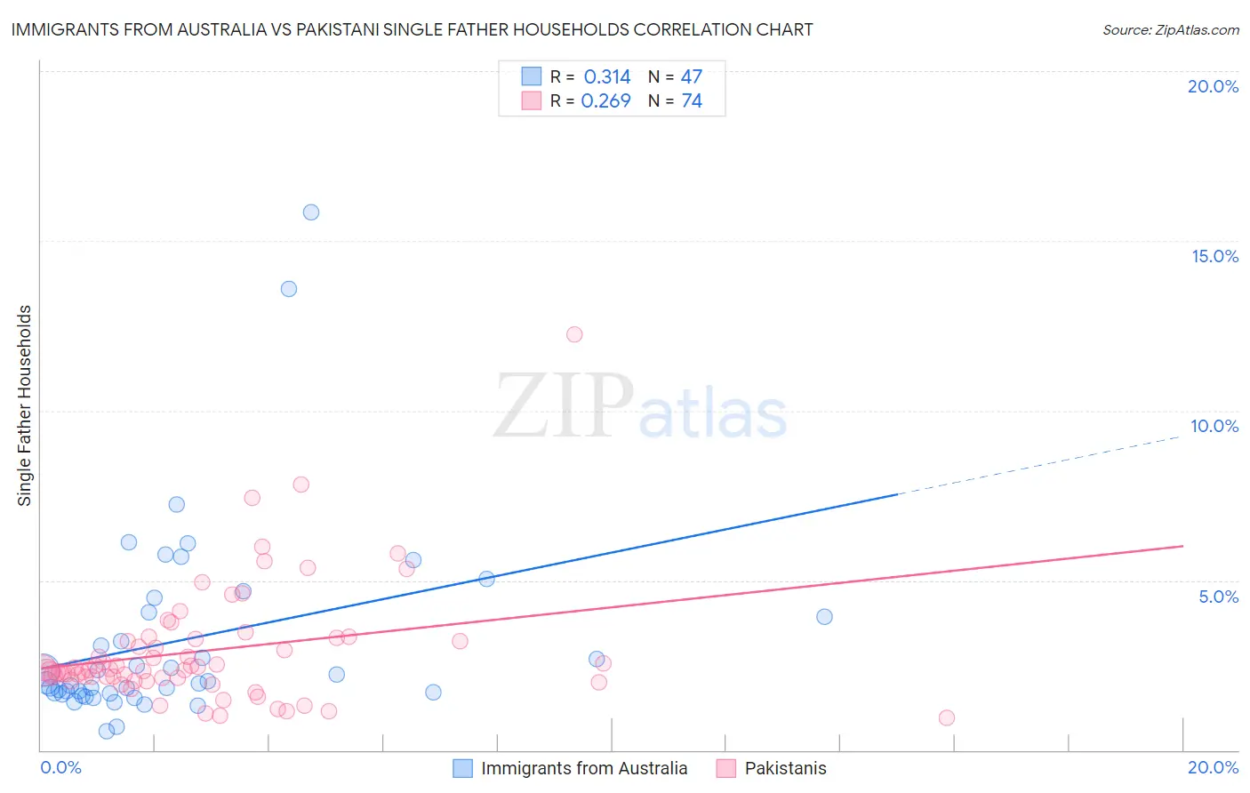 Immigrants from Australia vs Pakistani Single Father Households