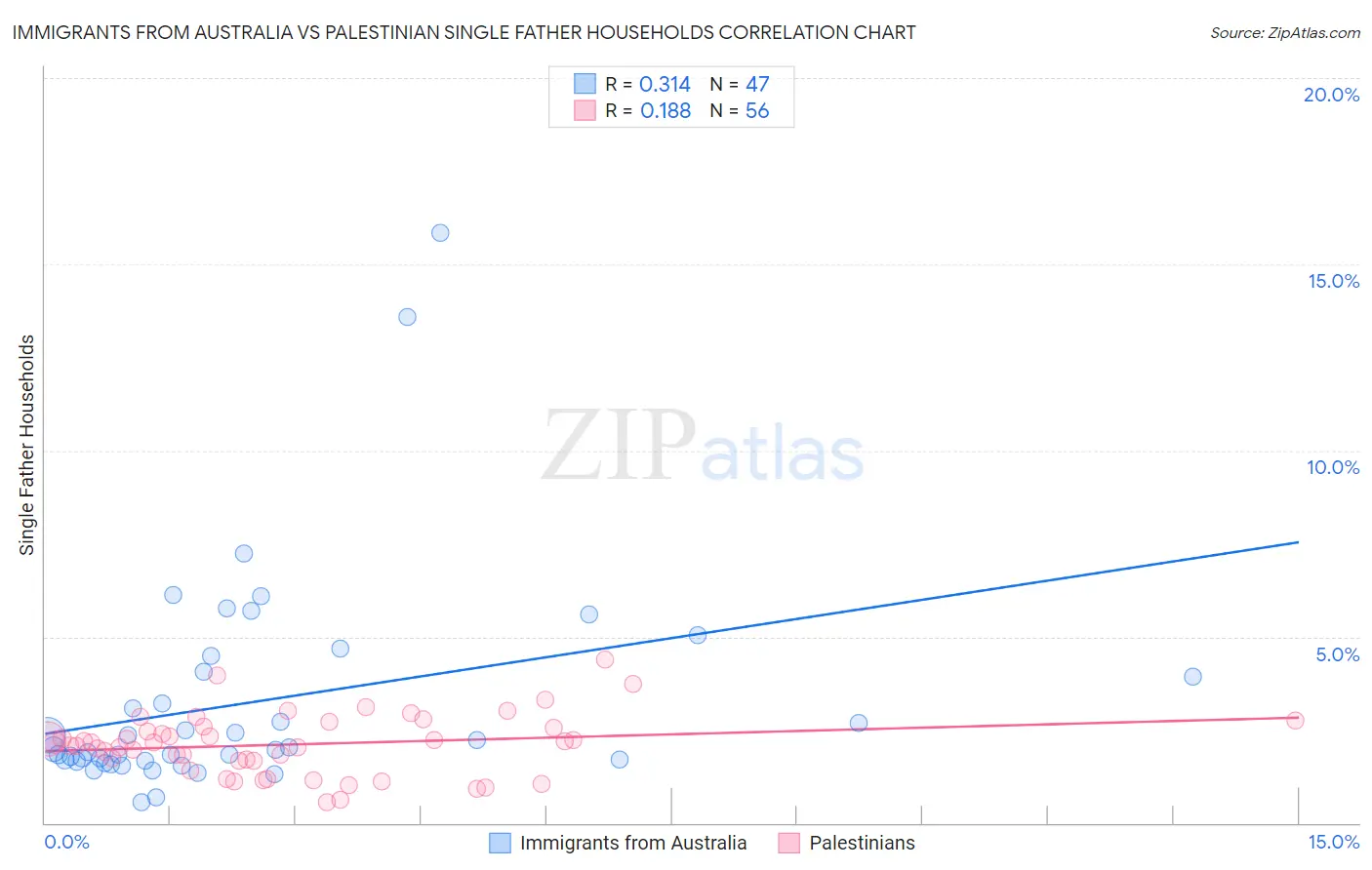 Immigrants from Australia vs Palestinian Single Father Households