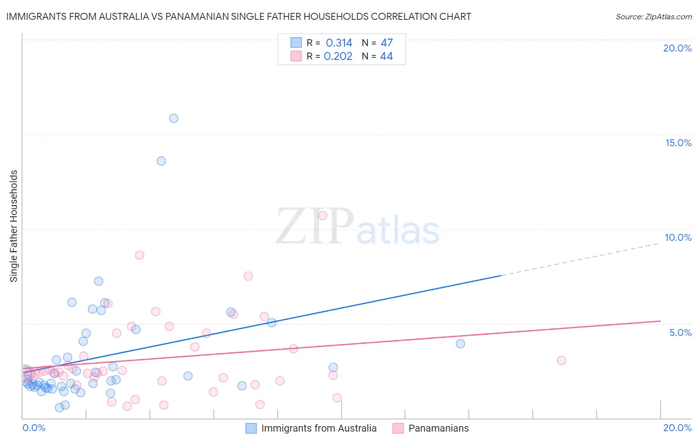Immigrants from Australia vs Panamanian Single Father Households
