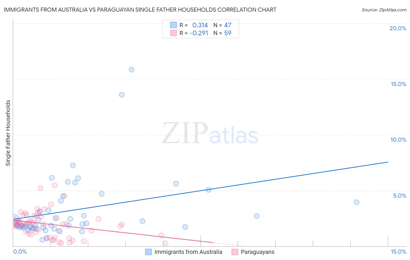 Immigrants from Australia vs Paraguayan Single Father Households