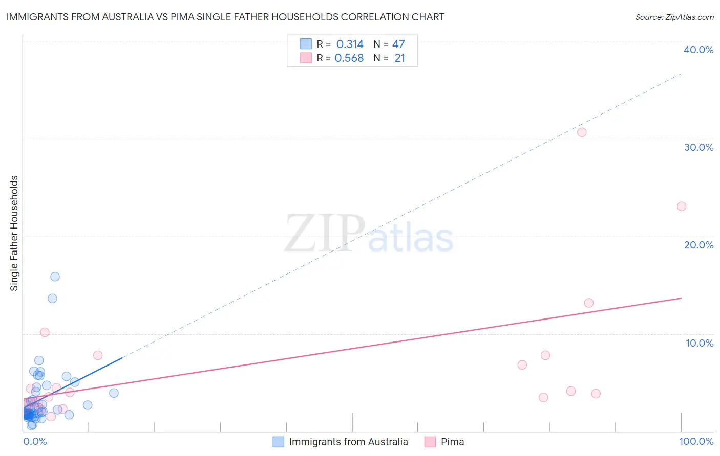 Immigrants from Australia vs Pima Single Father Households