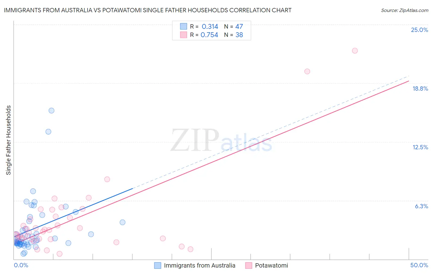 Immigrants from Australia vs Potawatomi Single Father Households