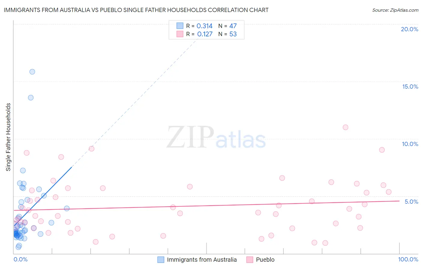 Immigrants from Australia vs Pueblo Single Father Households