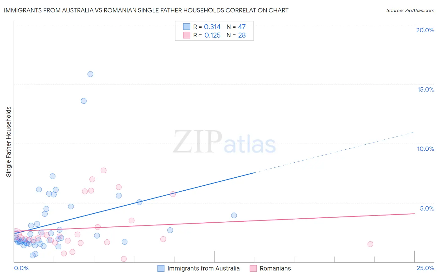 Immigrants from Australia vs Romanian Single Father Households