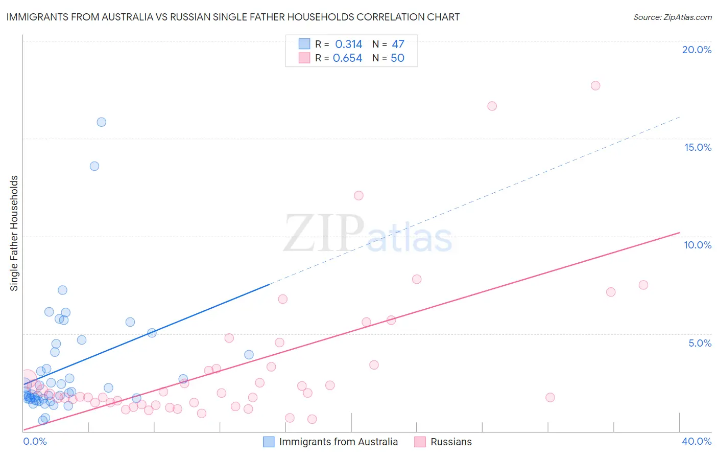 Immigrants from Australia vs Russian Single Father Households