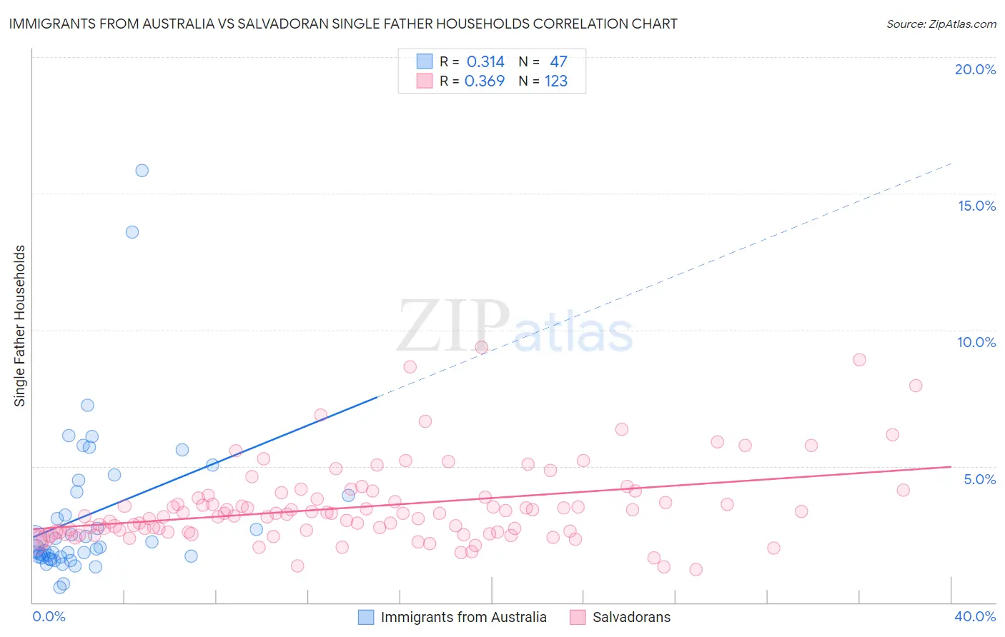 Immigrants from Australia vs Salvadoran Single Father Households