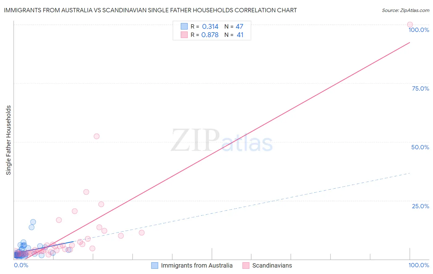 Immigrants from Australia vs Scandinavian Single Father Households