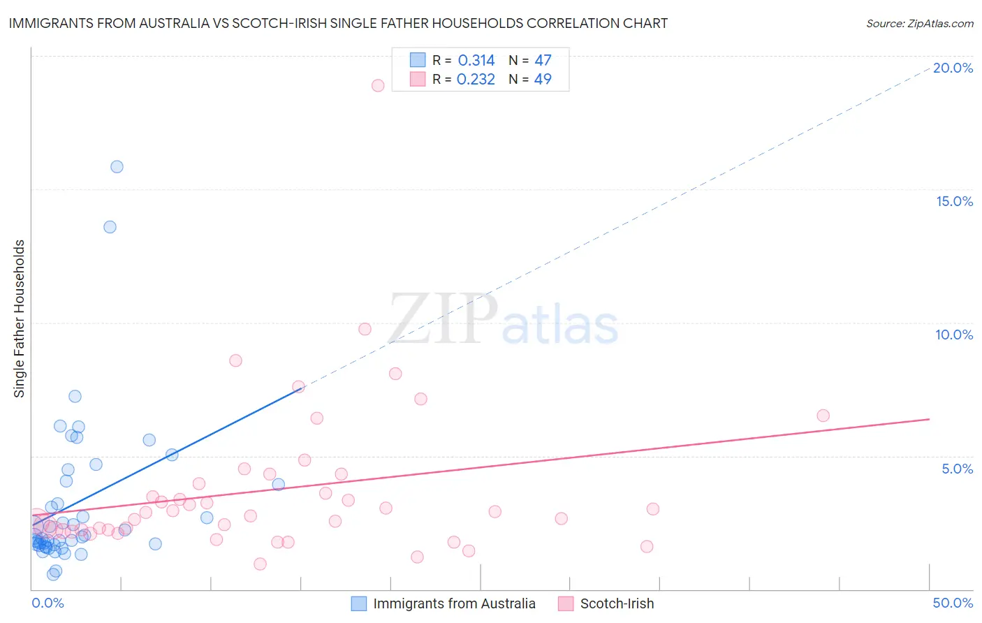 Immigrants from Australia vs Scotch-Irish Single Father Households