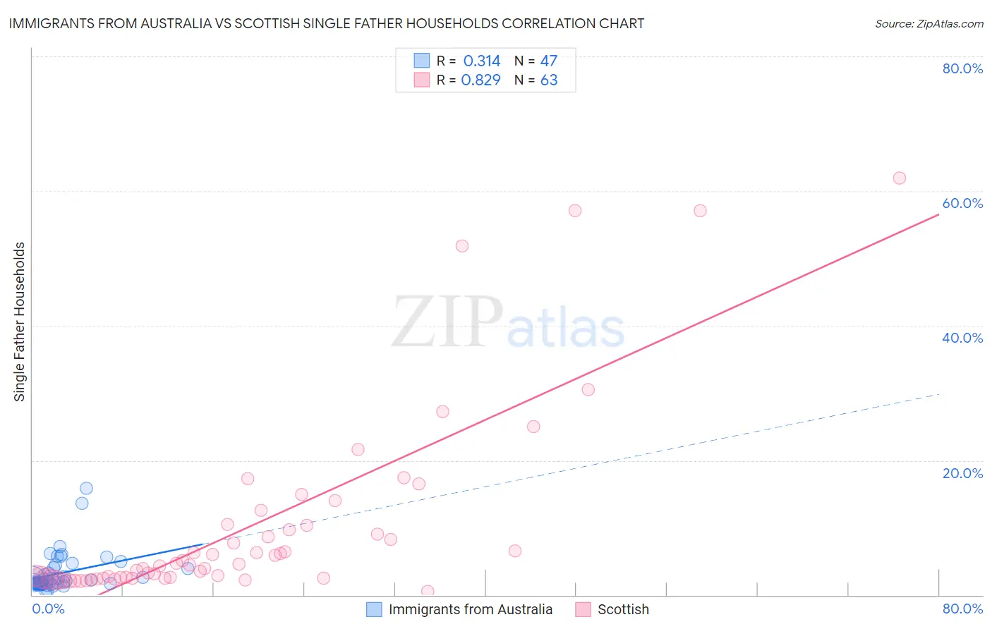 Immigrants from Australia vs Scottish Single Father Households