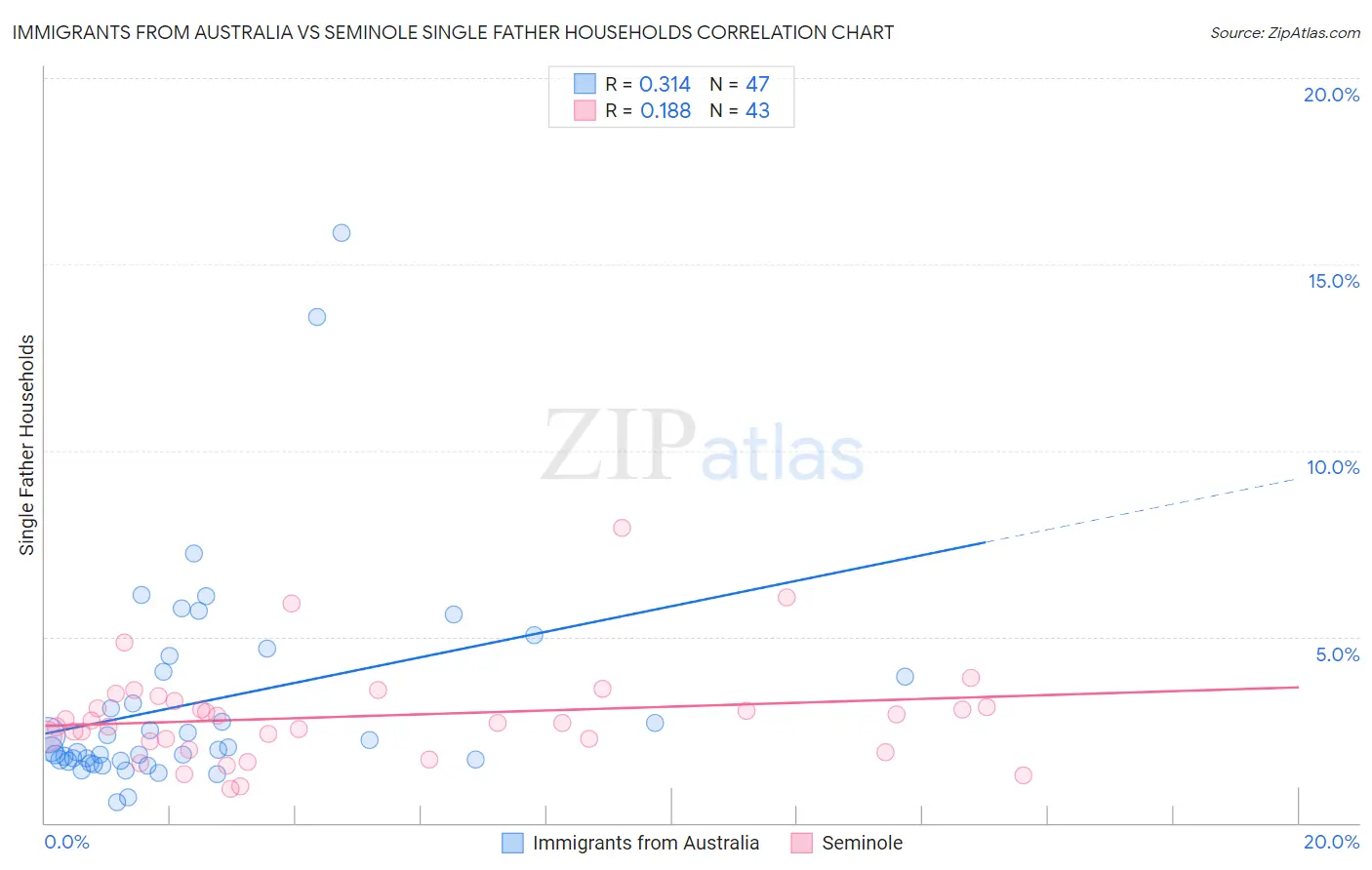 Immigrants from Australia vs Seminole Single Father Households