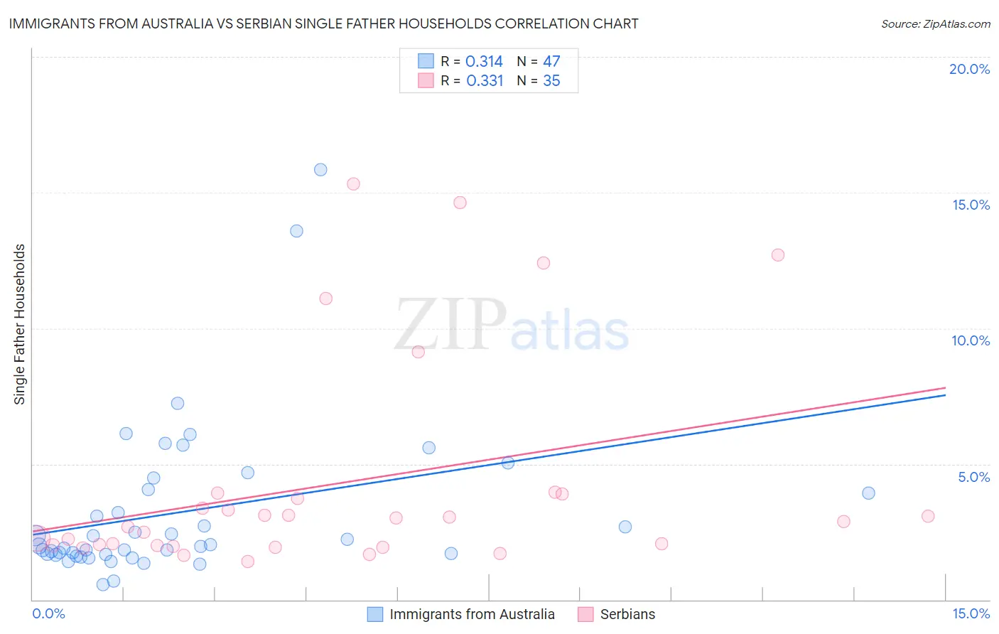 Immigrants from Australia vs Serbian Single Father Households