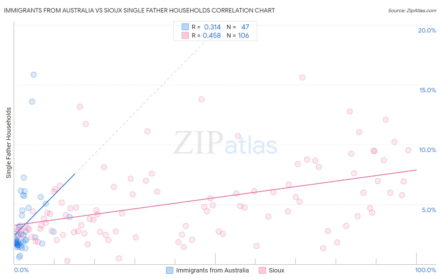 Immigrants from Australia vs Sioux Single Father Households